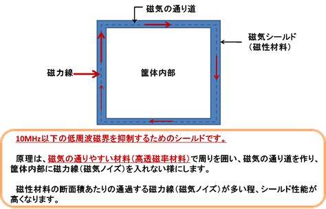 磁場遮蔽|磁気シールドとは｜EMC製品編｜EMC入門講座｜CEN